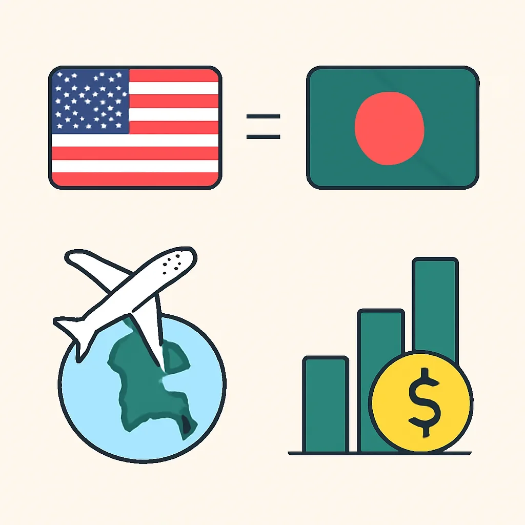 Minimal comparison interface linking United States, Bangladesh, travel and economy pages