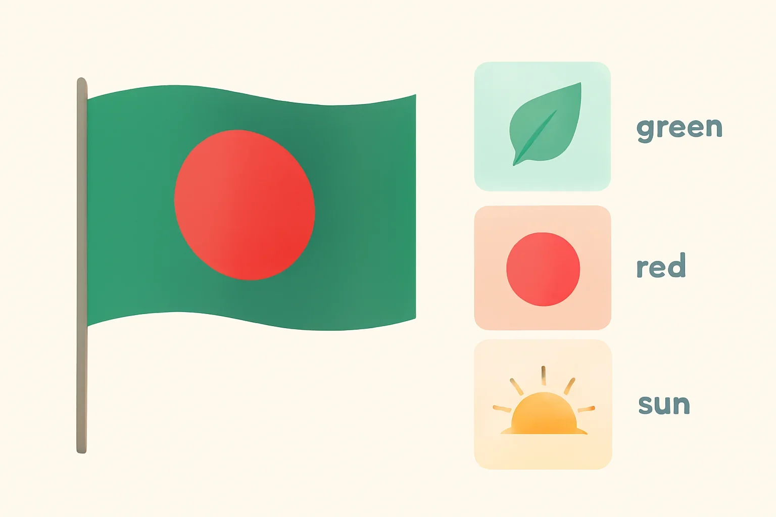 Bangladesh flag displayed in a clean editorial layout with symbolism notes